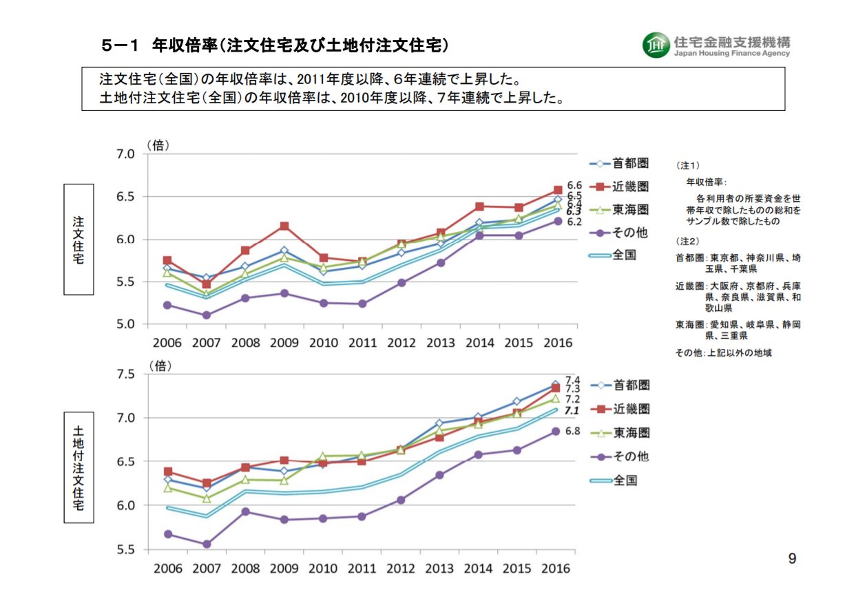 2016年度 フラット３５利用者調査